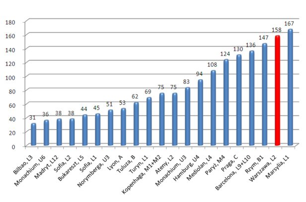 Ile kosztuje budowa metra w poszczególnych miastach na świecie?