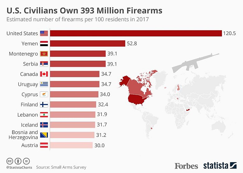 Największa liczba broni na 100 osób na świecie, 2017