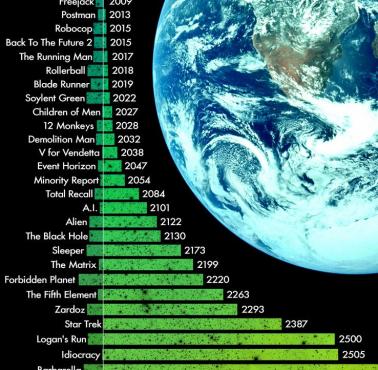 W którym roku rozgrywa się akcja popularnych filmów SF