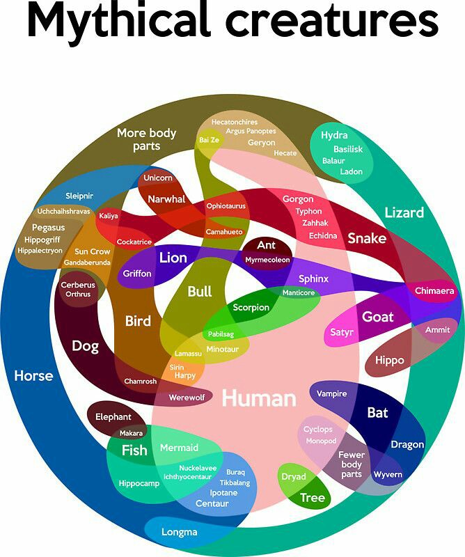 Mapa pochodzenia mitycznych stworzeń