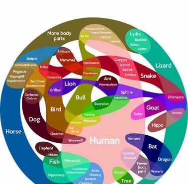 Mapa pochodzenia mitycznych stworzeń