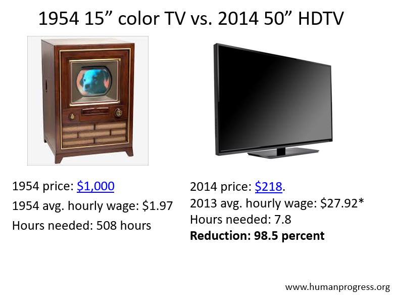 Cena telewizora z 1954 i 2014 roku