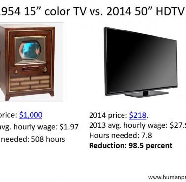 Cena telewizora z 1954 i 2014 roku