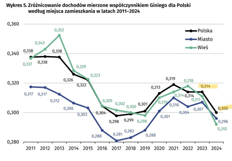 Współczynnik nierówności majątkowych w Polsce (Współczynnik Giniego), 2011-2024