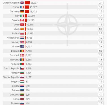 Procent PKB na obronność poszczególnych krajów NATO, 2017