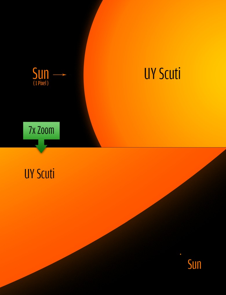 UY Scuti - największa znana gwiazda we wszechświecie jest 17000 większa od naszego Słońca