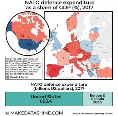 Wydatki na wojsko w stosunku do PKB, NATO, 2018