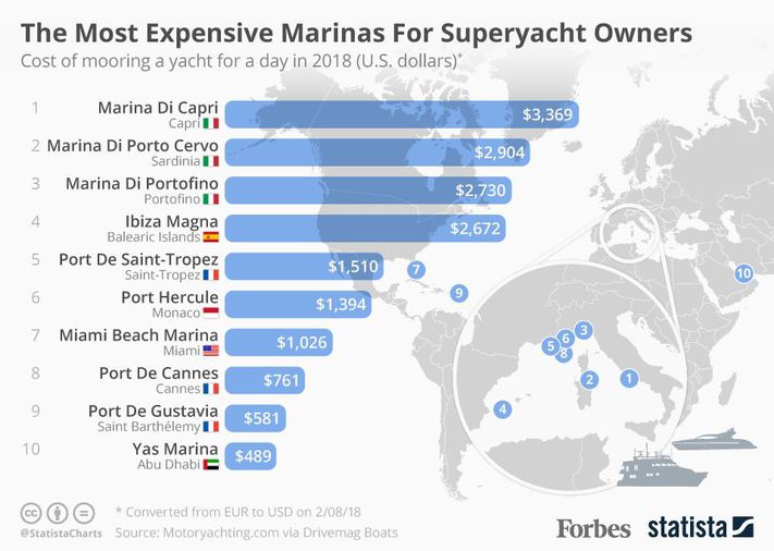 Najdroższe mariny dla właścicieli jachtów, 2018