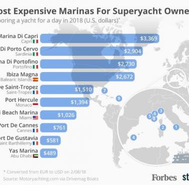 Najdroższe mariny dla właścicieli jachtów, 2018