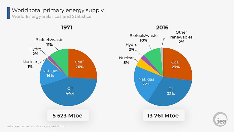 Źródła energii na świecie, porównanie 1971 do 2016 roku