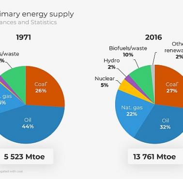 Źródła energii na świecie, porównanie 1971 do 2016 roku