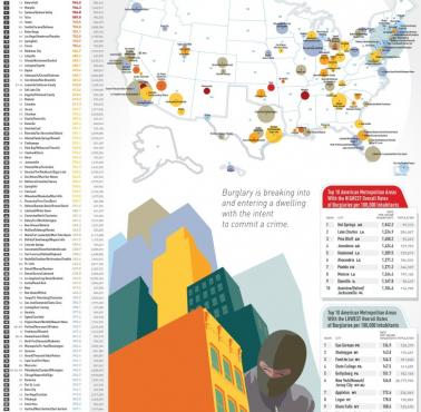 Amerykańskie miasta z największą liczbą włamań