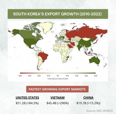 Wzrost eksportu Korei Południowej w latach 2010–2022