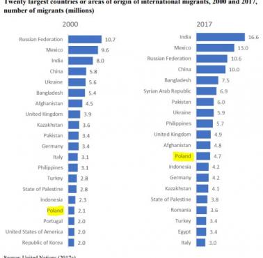 Najwięksi dostarczyciele siły roboczej na świecie, 2000 i 2017