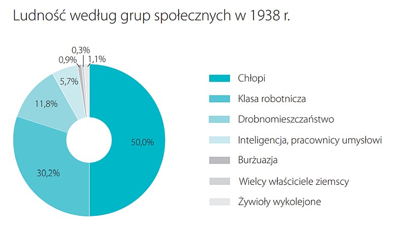 Struktura społeczna II RP, stan 1938