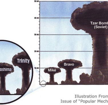 Porównanie grzyba atomowego sowieckiej bomby termojądrowej (Car bomby) do innych eksplozji
