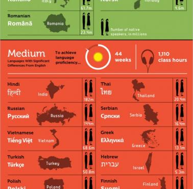 Najłatwiejsze i najtrudniejsze języki do opanowania