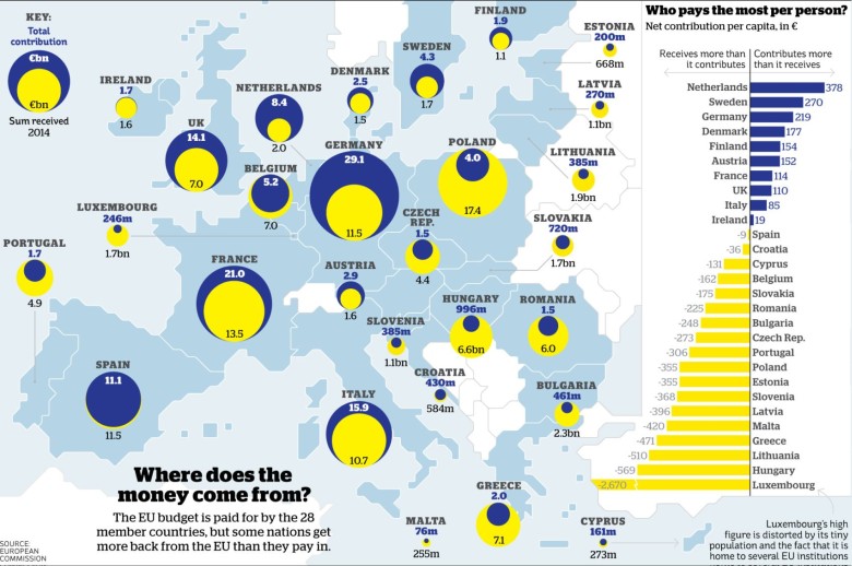 Europejski budżet, stosunek wpłat i wypłat na osobę (bez uwzględnienia zysku z kapitału)