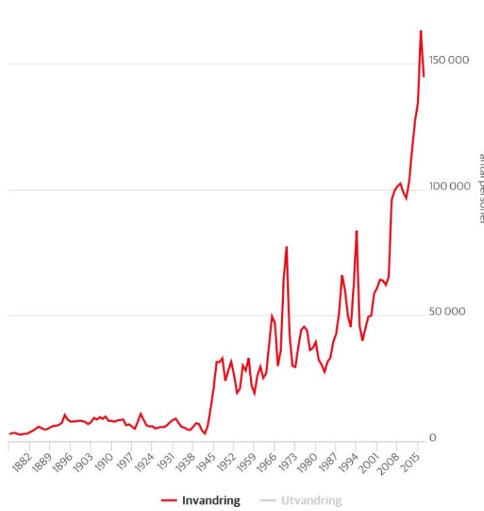 Statystyka imigracji w Szwecji 1875-2017