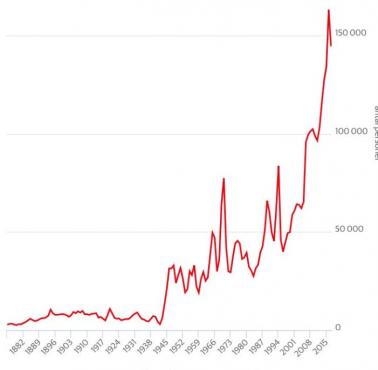 Statystyka imigracji w Szwecji 1875-2017