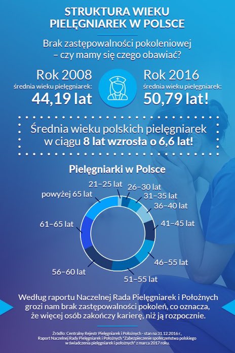 Średnia wieku pielęgniarki w Polsce, 2008 i 2016