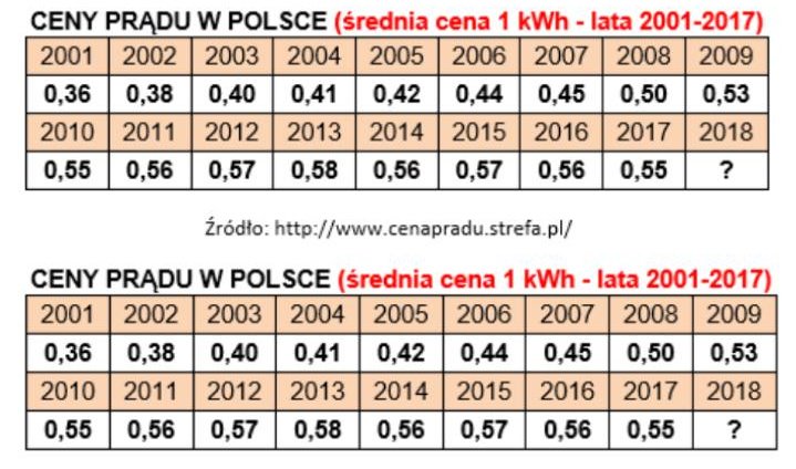 Cena prądu w Polsce 2001-2017