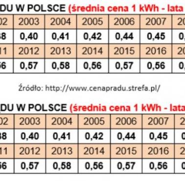 Cena prądu w Polsce 2001-2017