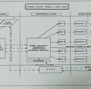 Schemat wykupu długu przez FOZZ