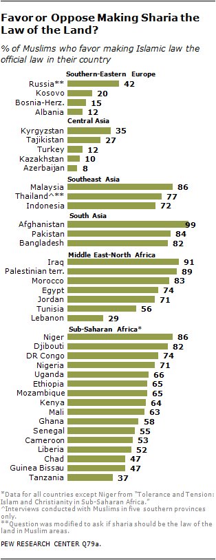 Odsetek muzułmanów w różnych państwach świat popiera szariat i karę śmierci za odejście od islamu, PEW Research Center