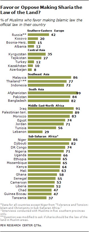 Jaki procent muzułmanów w różnych państwach świat popiera szariat i karę śmierci za odejście od islamu, PEW Research Center