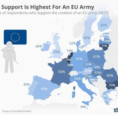 Odsetek respondentów popierających utworzenie armii Unii Europejskiej