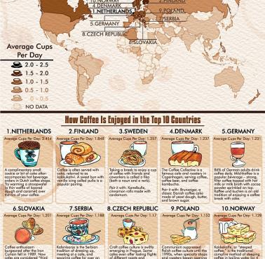 Największe spożycie kawy w przeliczeniu na jednego mieszkańca w poszczególnych państwach świata (w filiżankach na dzień)