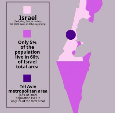 Tylko 5% populacji Izraela mieszka na 66% jego całkowitej powierzchni