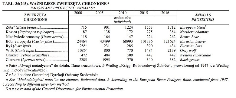 Rośnie populacja zwierząt chronionych (od 2000 do 2016)