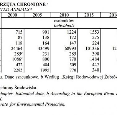 Rośnie populacja zwierząt chronionych (od 2000 do 2016)