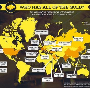 Rezerwy złota: 20 krajów i instytucji posiadających w sumie 88%
