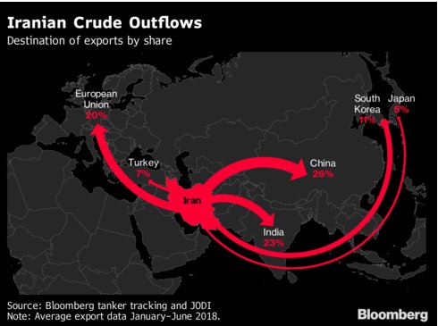 Główni odbiorcy irańskiej ropy, styczeń-czerwiec 2018