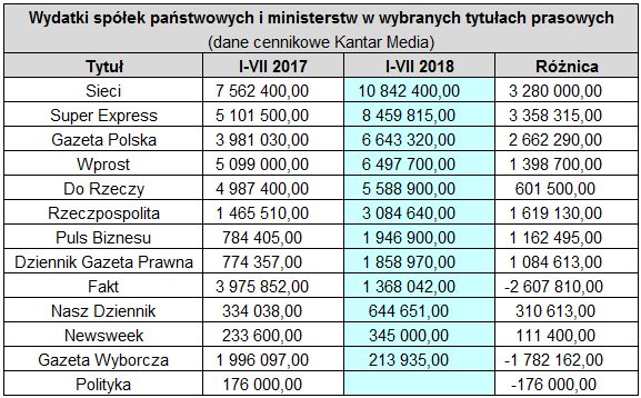 Wydatki spółek państwowych i ministerstw według tytułów prasowych 2017, 2018