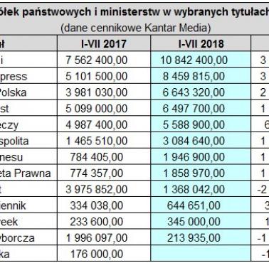 Wydatki spółek państwowych i ministerstw według tytułów prasowych 2017, 2018