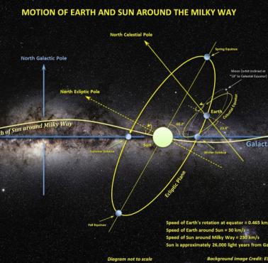 Orbity Słońca, Ziemi i Księżyca względem siebie i płaszczyzny galaktyki