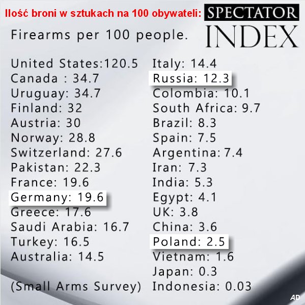 Ilość broni w sztukach na 100 obywateli