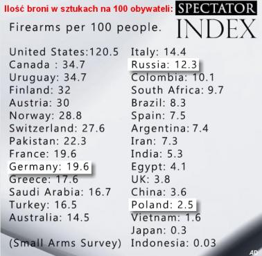 Ilość broni w sztukach na 100 obywateli