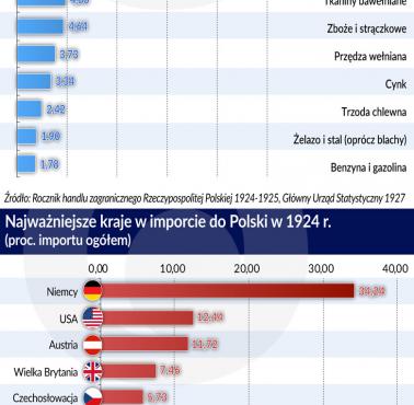 Początki handlu zagranicznego w II Rzeczypospolitej: Węgiel zamiast tkanin