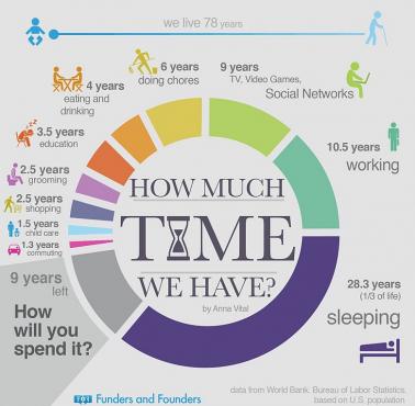 Co ile czasu zajmuje przez całe życie
