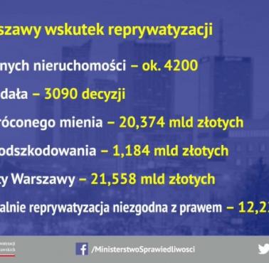 Straty Warszawy w wyniku złodziejskiej reprywatyzacji