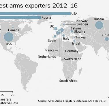 20 największych eksporterów broni