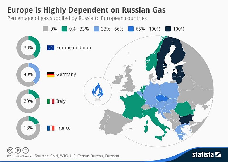 Procent gazu dostarczanego przez Rosję do Europy