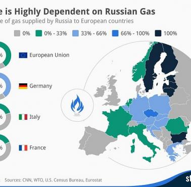 Procent gazu dostarczanego przez Rosję do Europy