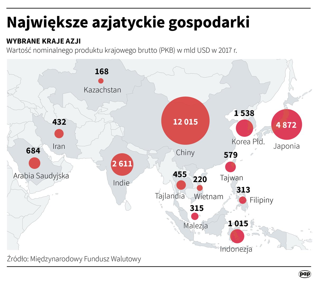 Największe gospodarki Azji, 2017, MFW