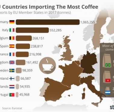 Najwięksi importerzy kawy w Europie, 2017